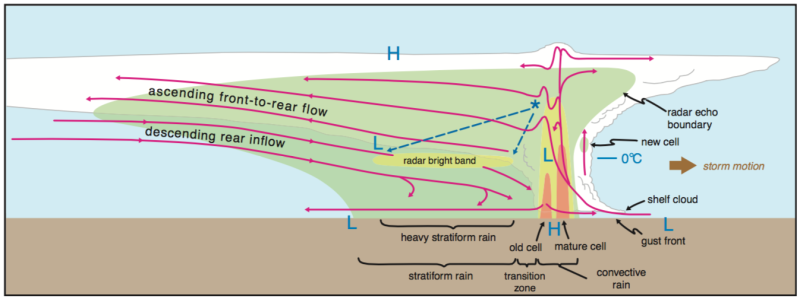 Squall-line-cross-section_800.png